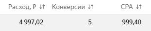 Статистика за первый месяц рекламы