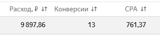 Статистика за второй месяц рекламы