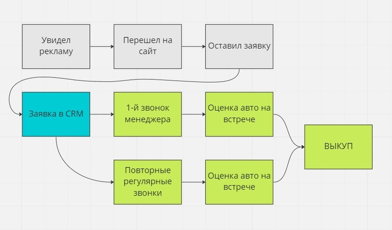Воронка продаж в сфере выкуп авто